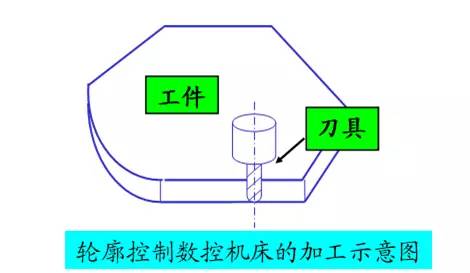 輪廓控制數(shù)控機床 輪廓控制數(shù)控機床